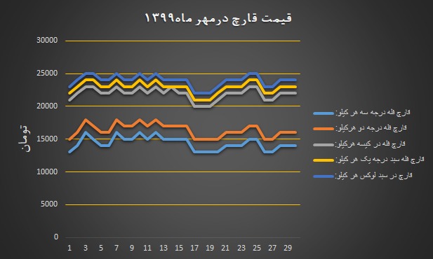 نمودار قیمت انجمن قارچ خوراکی در مهر ۱۳۹۹