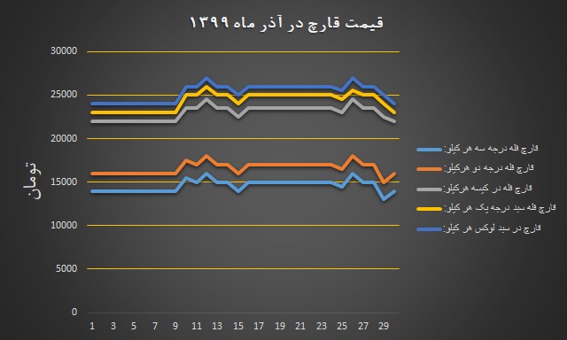 نمودار قیمت انجمن قارچ خوراکی در آذر ۱۳۹۹