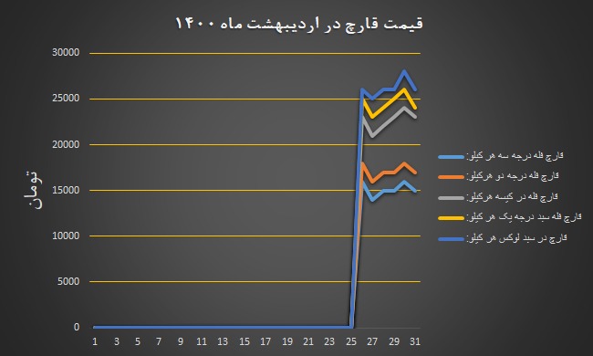 نمودار قیمت انجمن قارچ خوراکی در اردیبهشت ۱۴۰۰