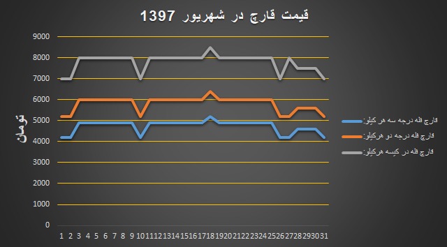 نمودار قیمت انجمن قارچ خوراکی در شهریور ۱۳۹۷