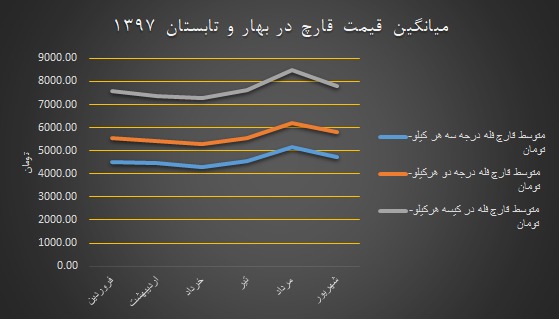 نمودار میانگین قیمت قارچ در بهار و تابستان ۱۳۹۷ - تابلو انجمن