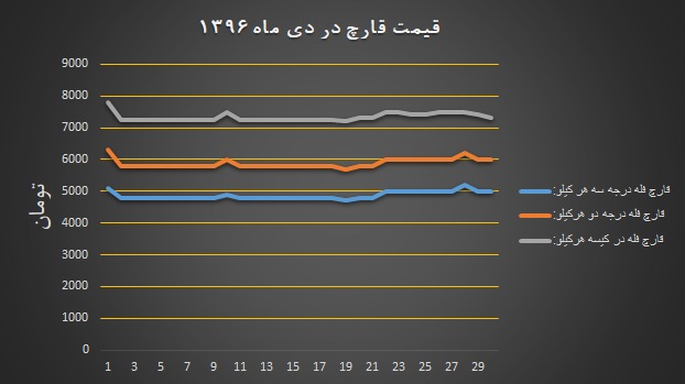 نمودار نوسانات قیمت انجمن دی ۱۳۹۶