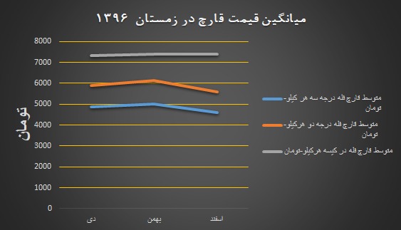 نمودار میانگین قیمت قارچ در زمستان ۱۳۹۶ - تابلو انجمن