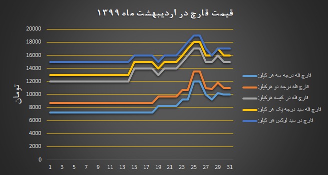 نمودار قیمت انجمن قارچ خوراکی در اردیبهشت ۱۳۹۹