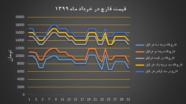 نمودار قیمت انجمن قارچ خوراکی در خرداد ۱۳۹۹