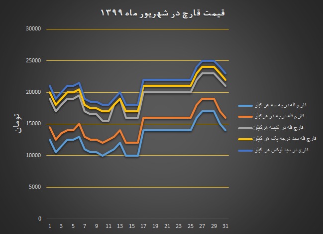 نمودار قیمت انجمن قارچ خوراکی در شهریور ۱۳۹۹