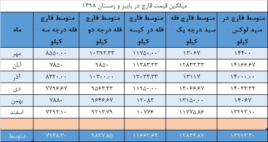 جدول میانگین قیمت قارچ در پاییز و زمستان ۱۳۹۸ - تابلو انجمن
