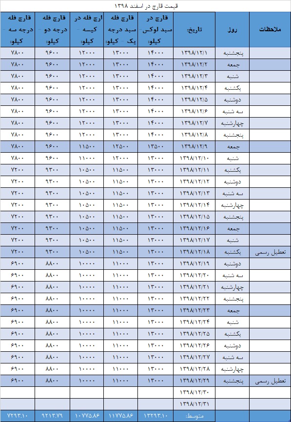 جدول قیمت انجمن قارچ خوراکی در اسفند ۱۳۹۸