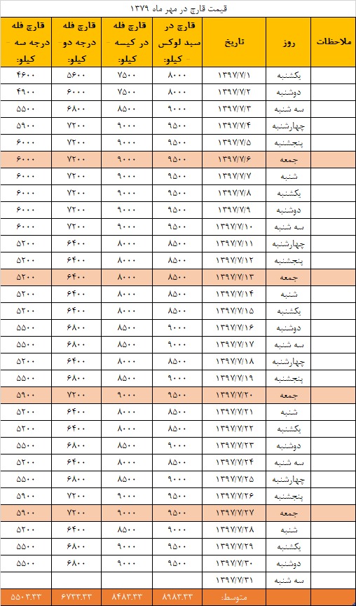 جدول قیمت انجمن قارچ خوراکی در مهر ۱۳۹۷