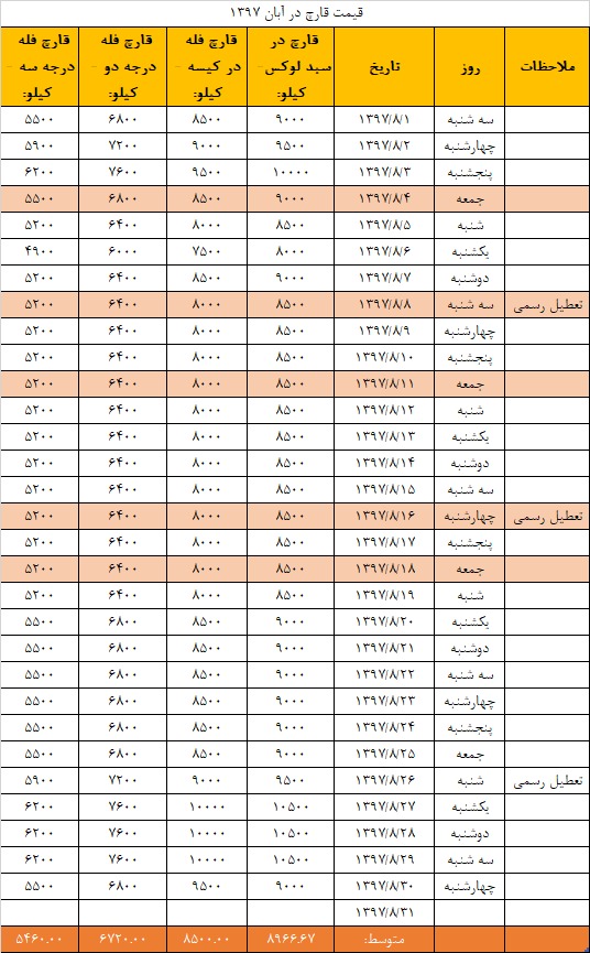 جدول قیمت انجمن قارچ خوراکی در آبان ۱۳۹۷