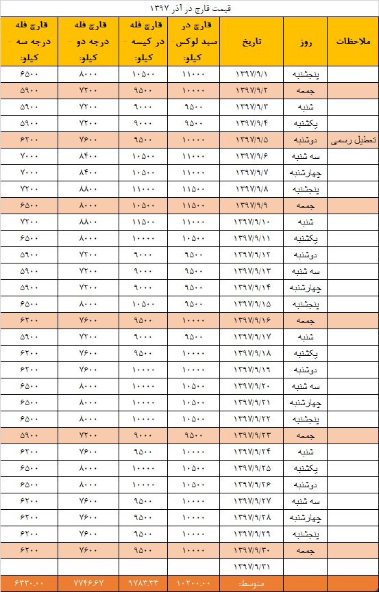 جدول قیمت انجمن قارچ خوراکی در آذر ۱۳۹۷