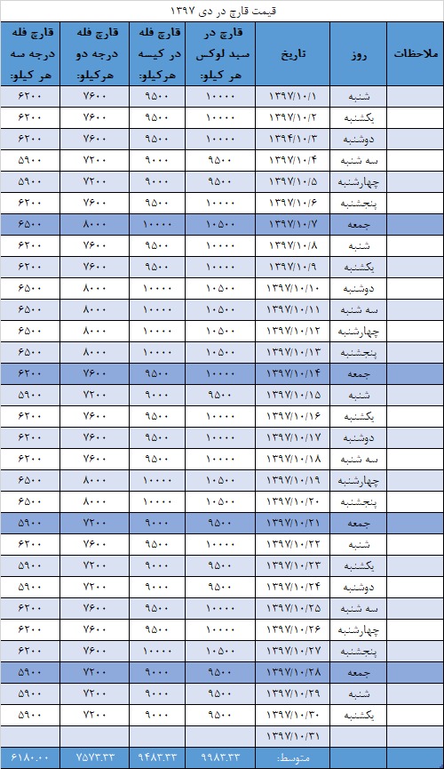 جدول قیمت انجمن قارچ خوراکی در دی ۱۳۹۷