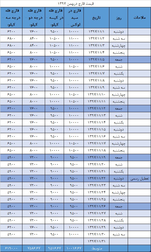جدول قیمت انجمن قارچ خوراکی در بهمن ۱۳۹۷