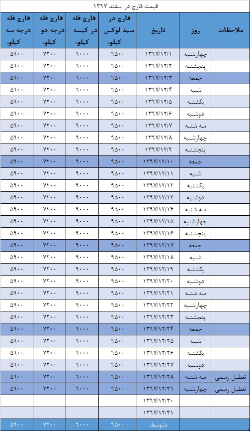 جدول قیمت انجمن قارچ خوراکی در اسفند ۱۳۹۷
