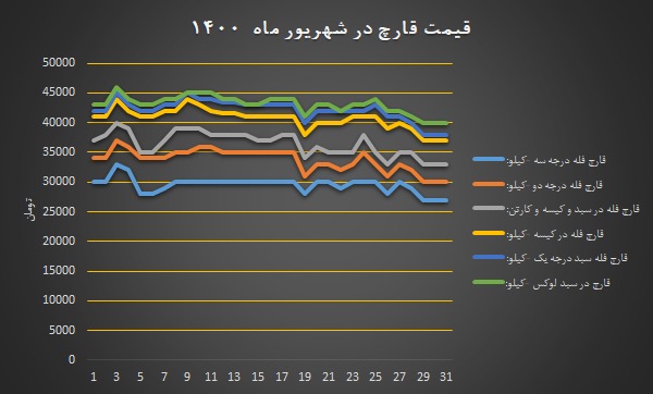 نمودار قیمت انجمن قارچ خوراکی در شهریور ۱۴۰۰