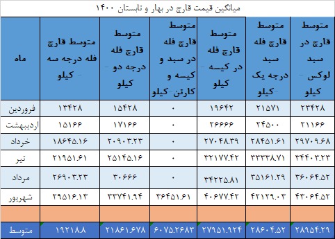 جدول میانگین قیمت انجمن قارچ خوراکی در بهار و تابستان ۱۴۰۰