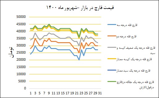 نمودار قیمت بازار در شهریور ۱۴۰۰