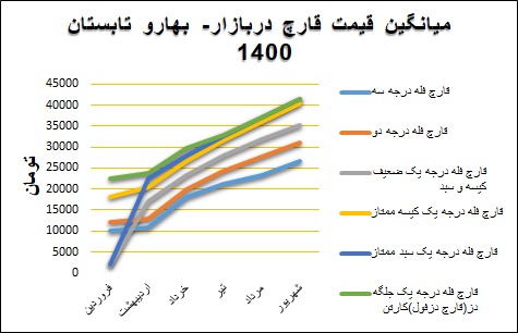 نمودار میانگین قیمت انجمن قارچ در بهار و تابستان ۱۴۰۰