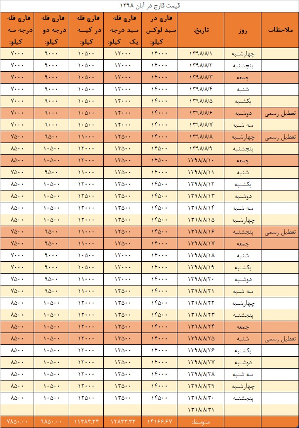 جدول قیمت انجمن قارچ خوراکی در آبان ۱۳۹۸