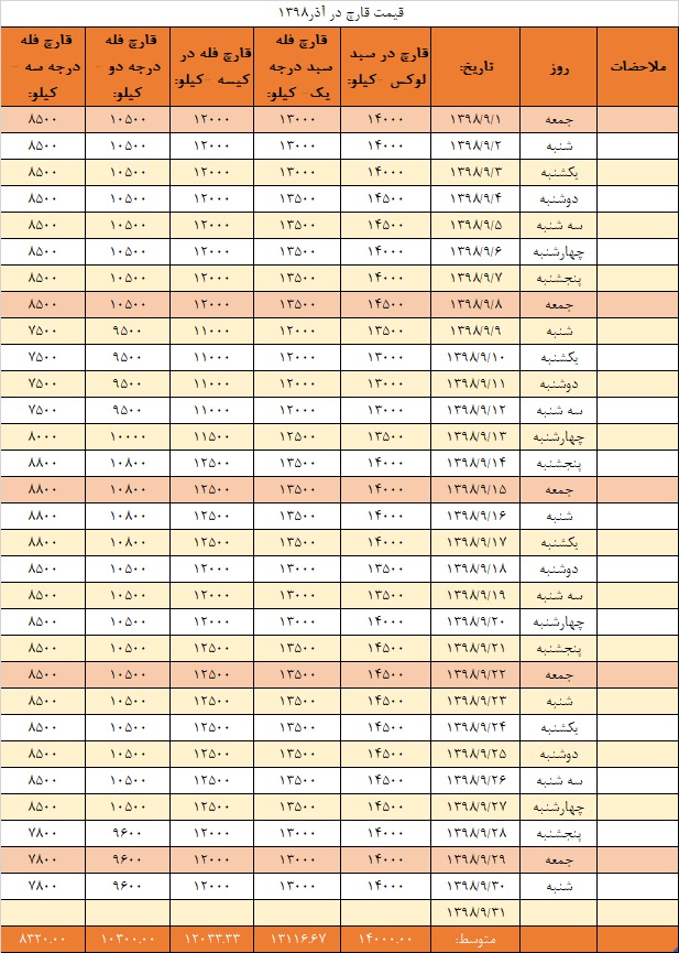 جدول قیمت انجمن قارچ خوراکی در آذر ۱۳۹۸