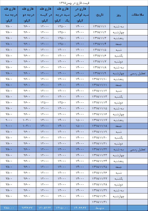 جدول قیمت انجمن قارچ خوراکی در بهمن ۱۳۹۸