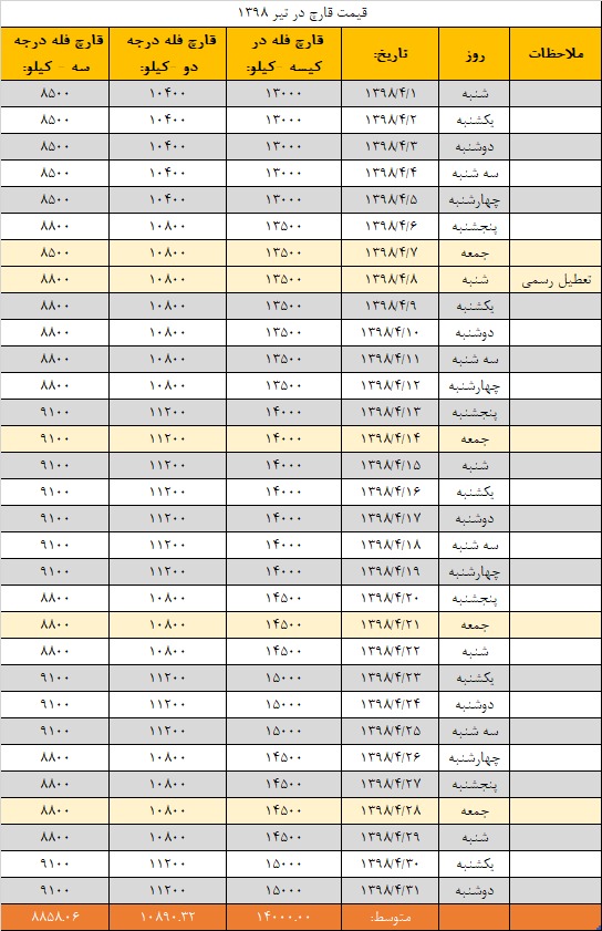 جدول قیمت انجمن قارچ خوراکی در تیر ۱۳۹۸