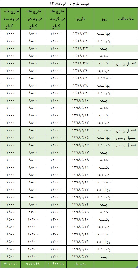 جدول قیمت انجمن قارچ خوراکی در خرداد ۱۳۹۸