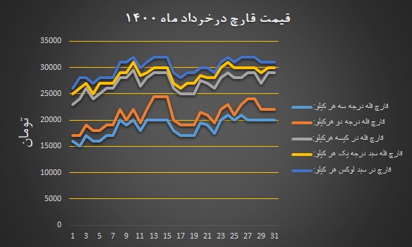 نمودار قیمت انجمن قارچ خوراکی در خرداد ۱۴۰۰