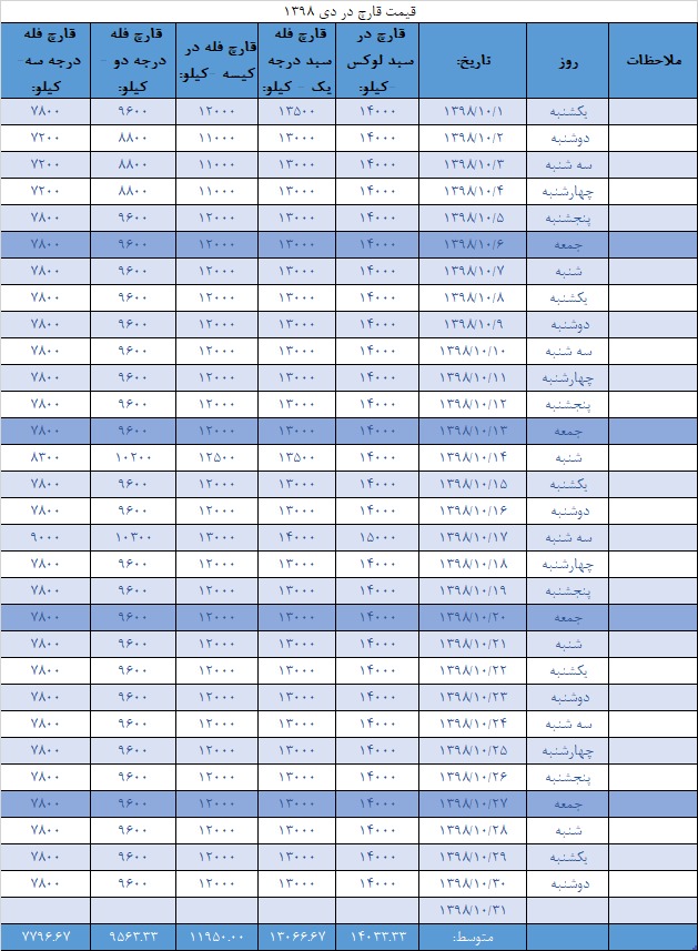 جدول قیمت انجمن قارچ خوراکی در دی ۱۳۹۸