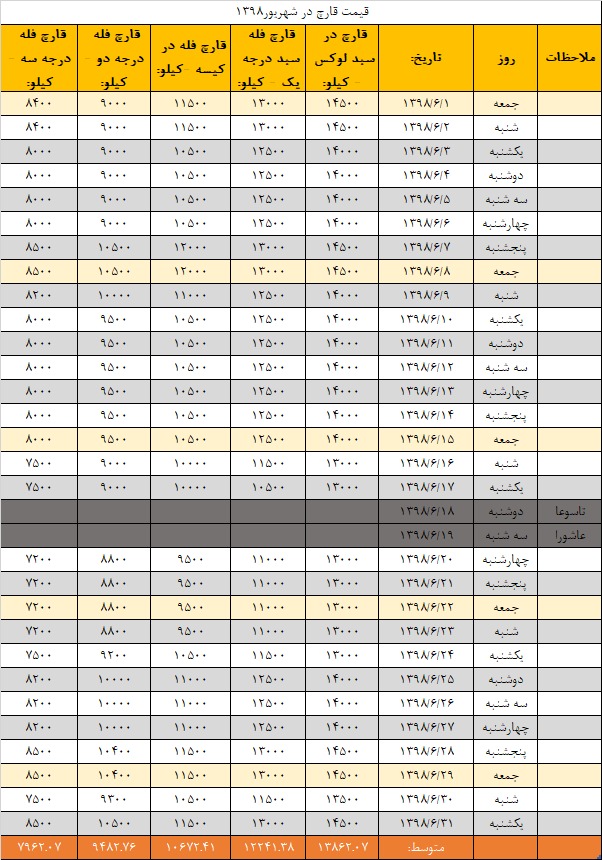 جدول قیمت انجمن قارچ خوراکی در شهریور ۱۳۹۸