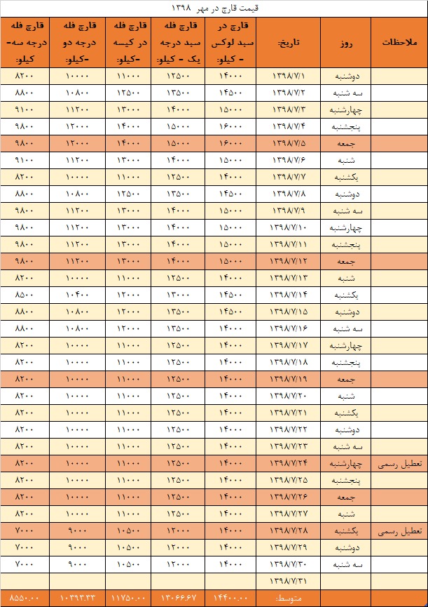 جدول قیمت انجمن قارچ خوراکی در مهر ۱۳۹۸