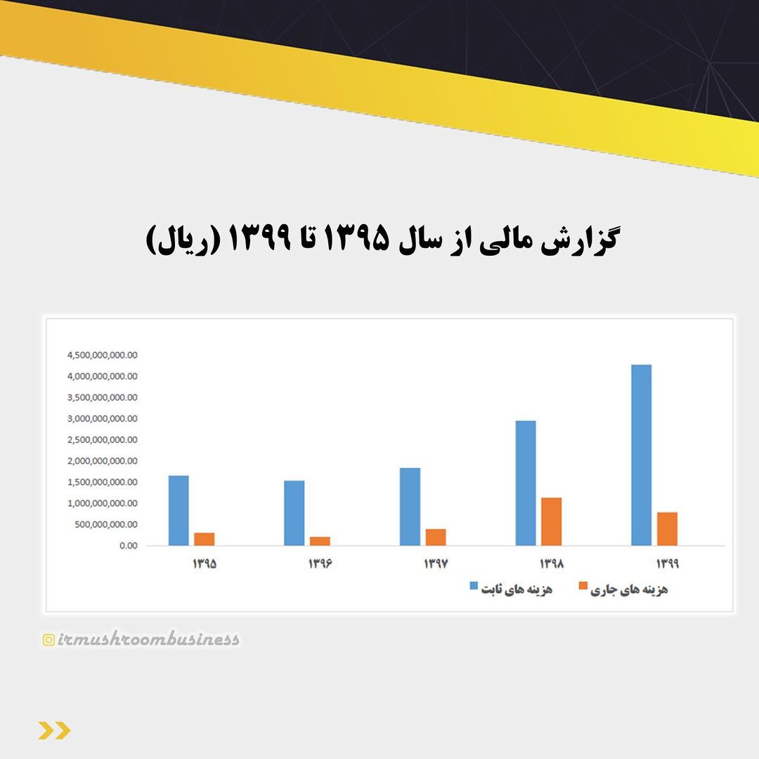 گزارش عملکرد مالی انجمن صنفی