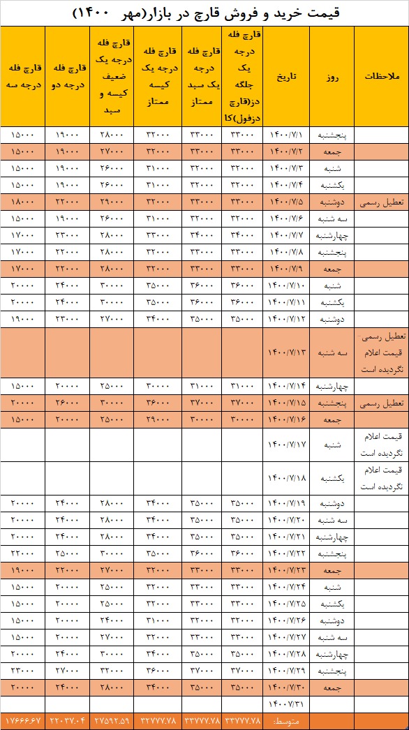 جدول قیمت بازار در مهر ۱۴۰۰