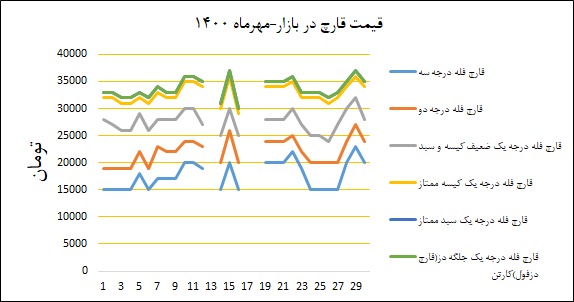 نمودار قیمت بازار در مهر ۱۴۰۰