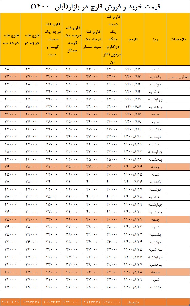 جدول و نمودار ماهیانه قیمت قارچ خوراکی در آبان 1400