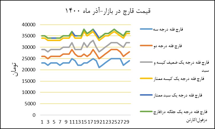 نمودار قیمت بازار در آذر ۱۴۰۰