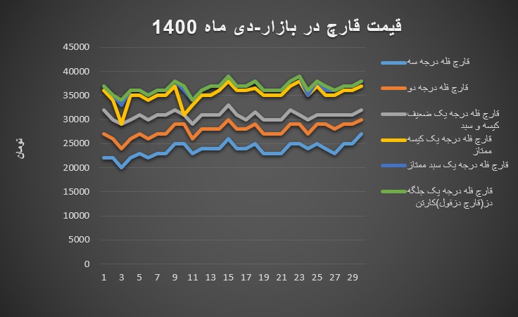 نمودار قیمت بازار قارچ خوراکی در دی 1400