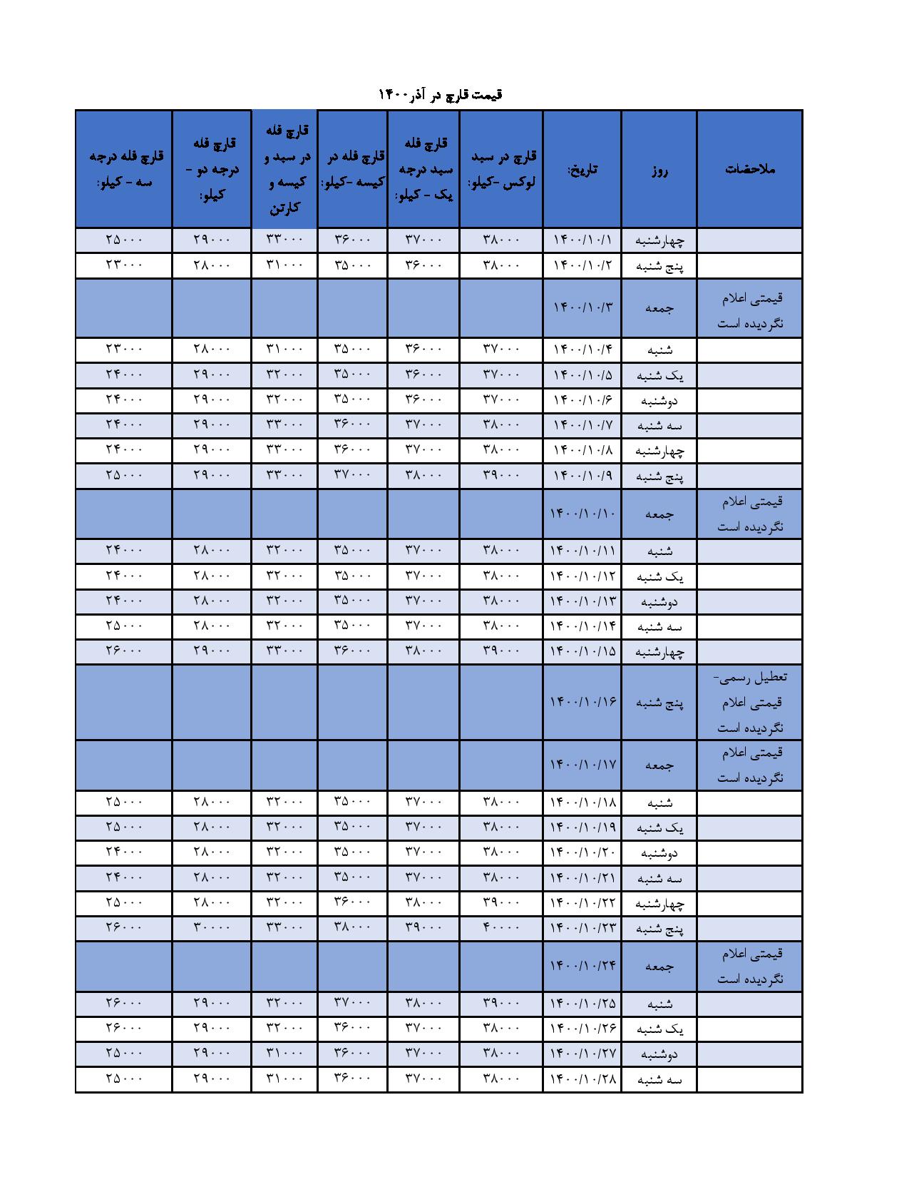 جدول و نمودار قیمت بازار قارچ خوراکی در آذر ۱۴۰۰