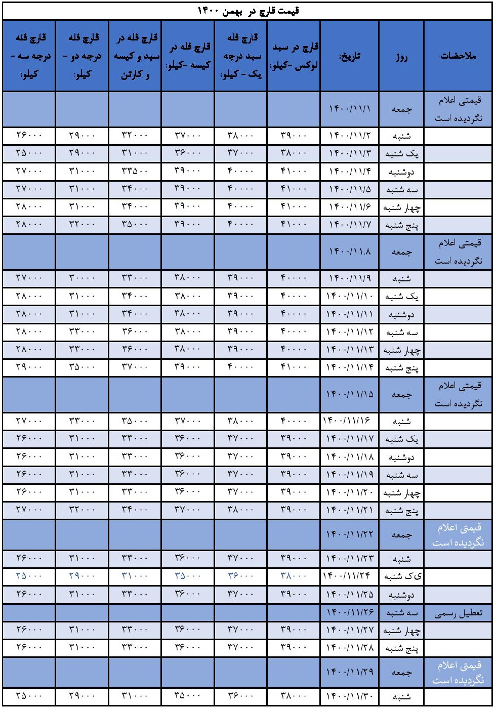 جدول و نمودار قیمت قارچ خوراکی در بهمن 1400