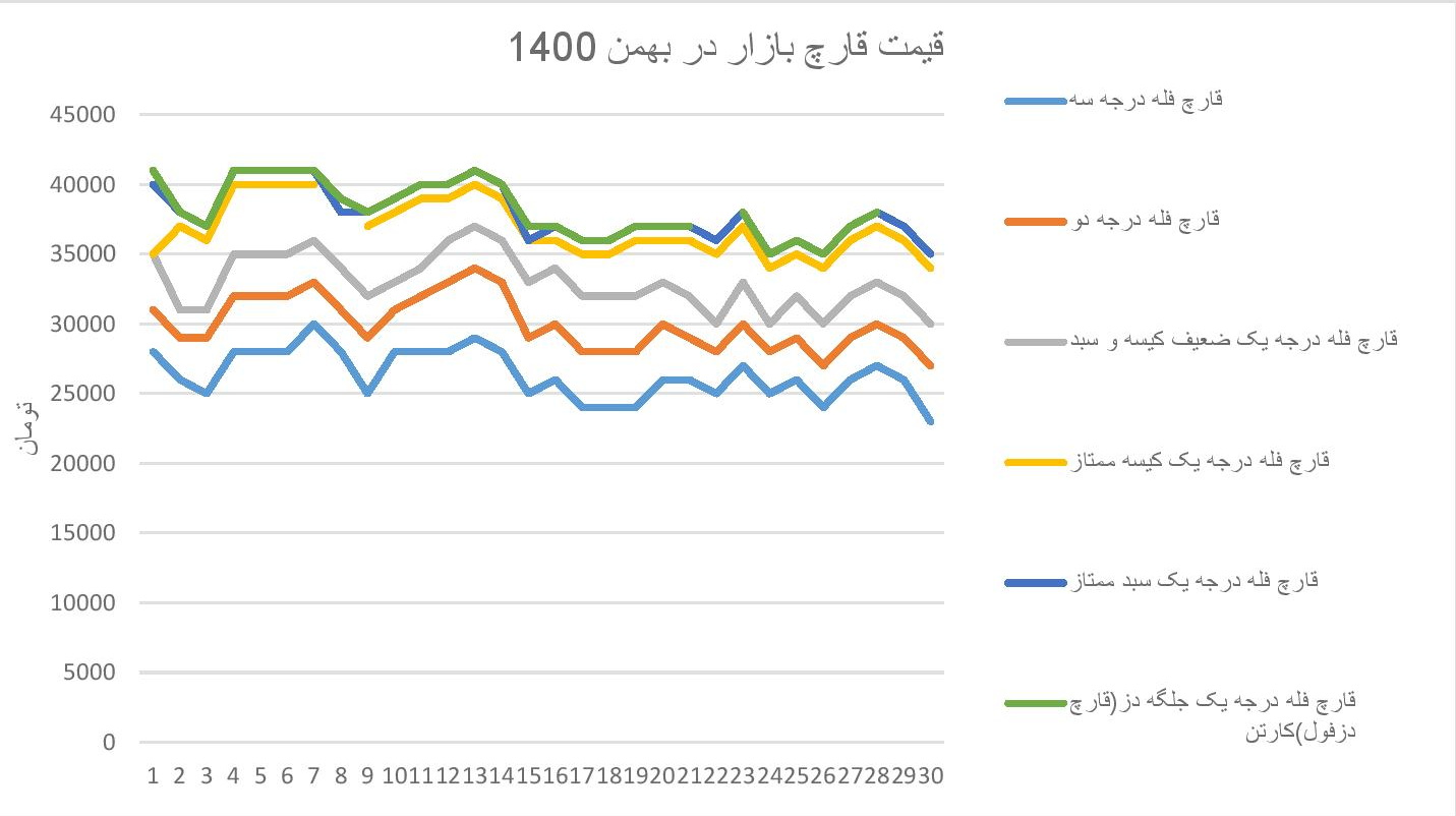 جدول و نمودار قیمت بازار قارچ خوراکی در بهمن 1400