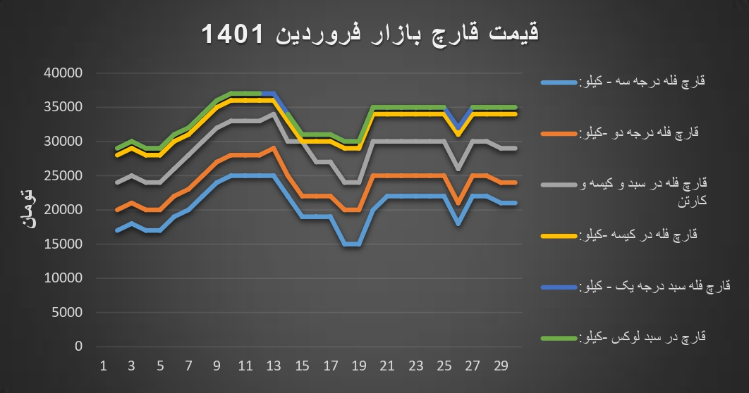 نمودار‌قیمت بازار قارچ‌خوراکی درفروردین1401