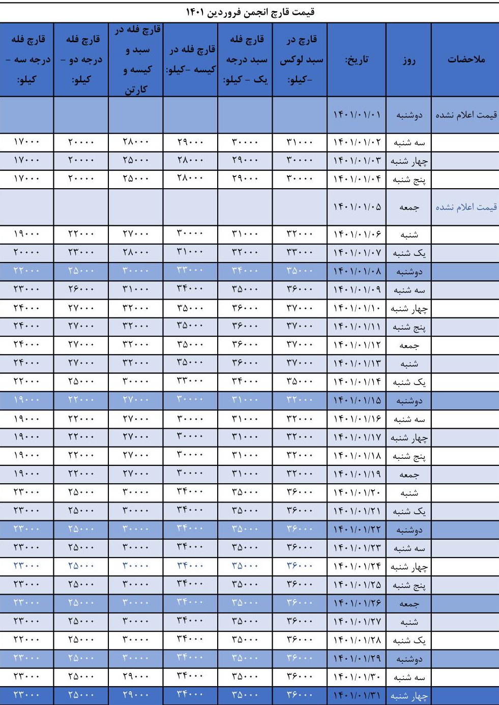 جدول قیمت انجمن قارچ خوراکی در فروردین 1401