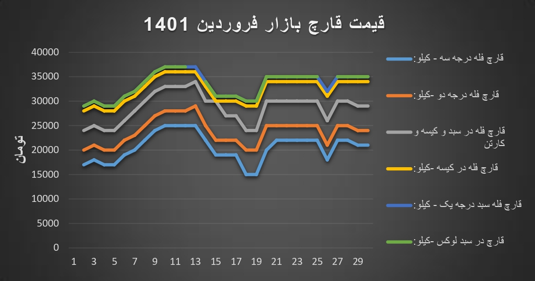 نمودار قیمت بازار قارچ خوراکی درفروردین1401