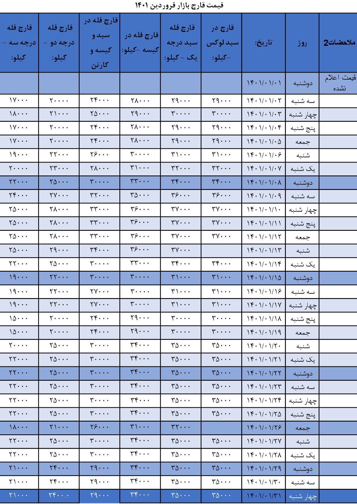 جدول قیمت بازار قارچ خوراکی درفروردین1401