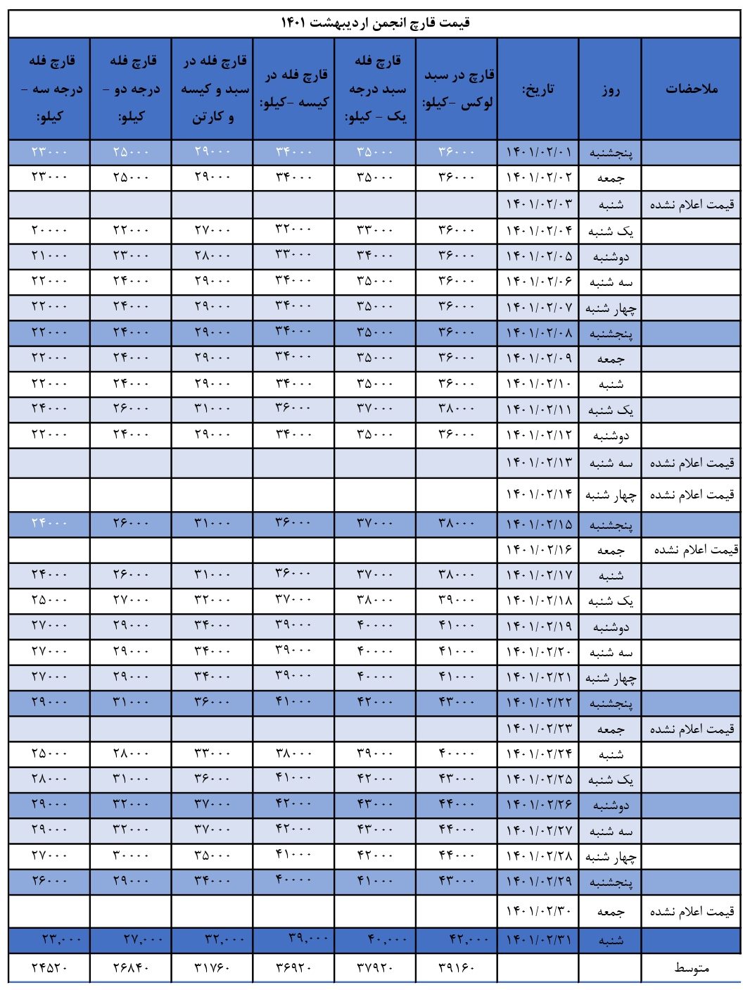جدول قیمت انجمن قارچ خوراکی در اردیبهشت ۱۴۰۱