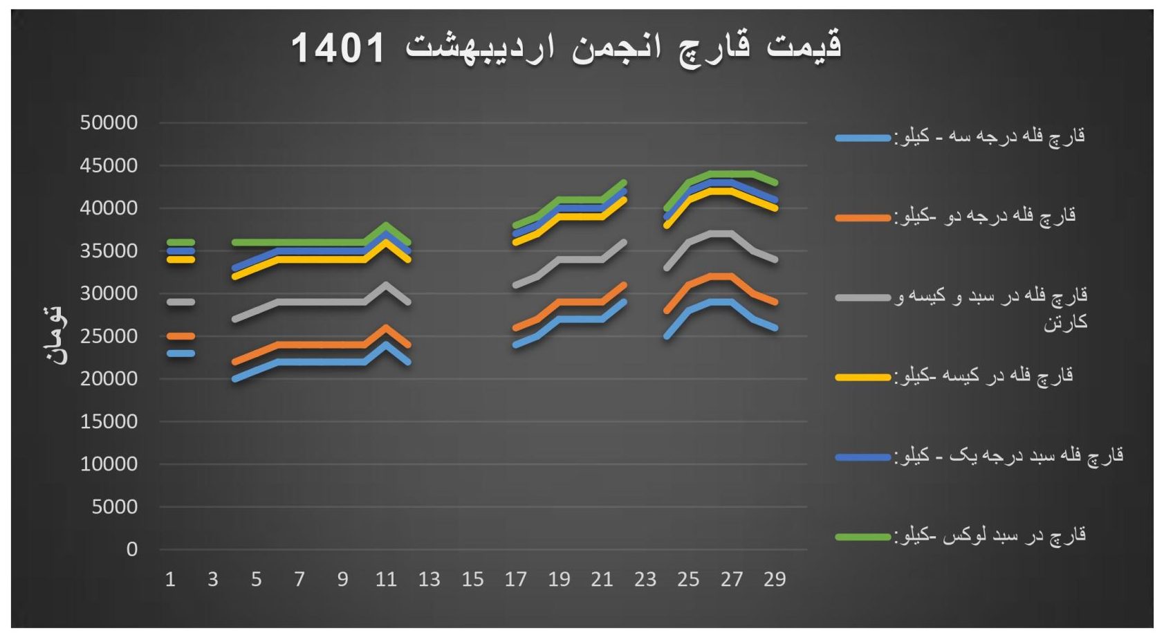 نمودار قیمت انجمن قارچ خوراکی در اردیبهشت ۱۴۰۱
