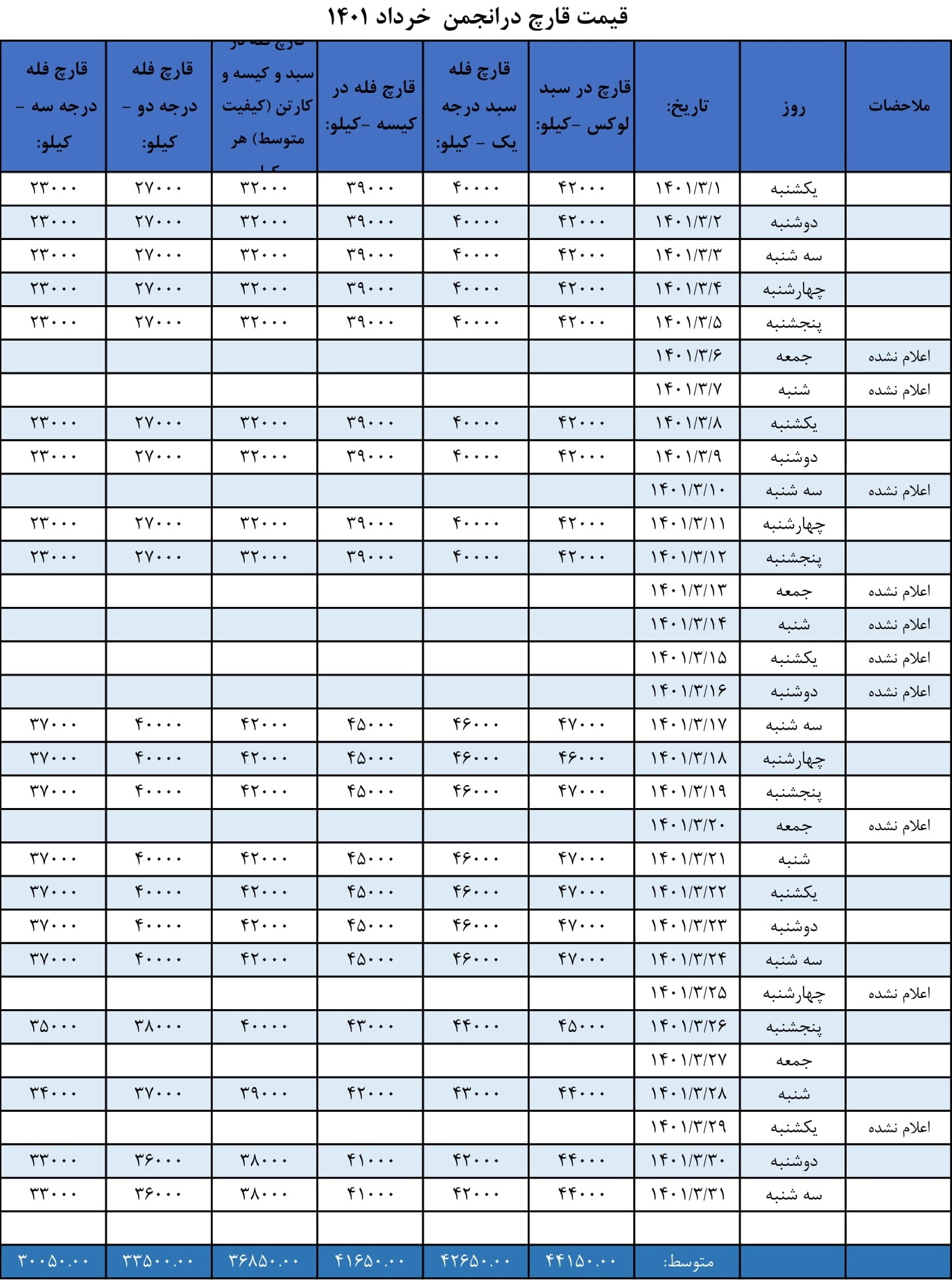 جدول قیمت انجمن قارچ خوراکی در خرداد ۱۴۰۱