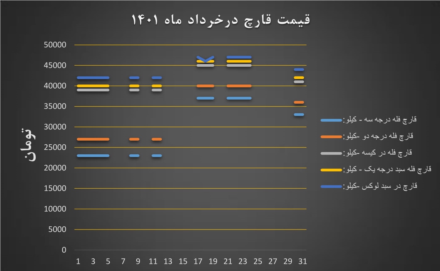 نمودار قیمت انجمن قارچ خوراکی در خرداد ۱۴۰۱