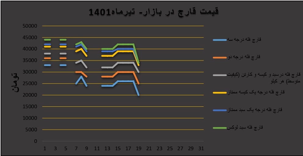 Edible mushroom market price chart در تیر ۱۴۰۱