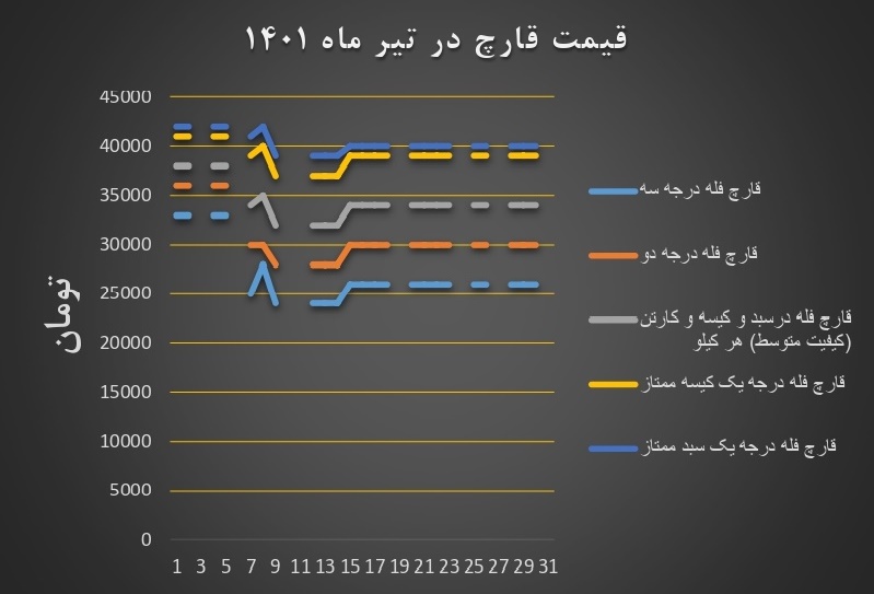 The price chart of edible mushroom association in Tir ۱۴۰۱